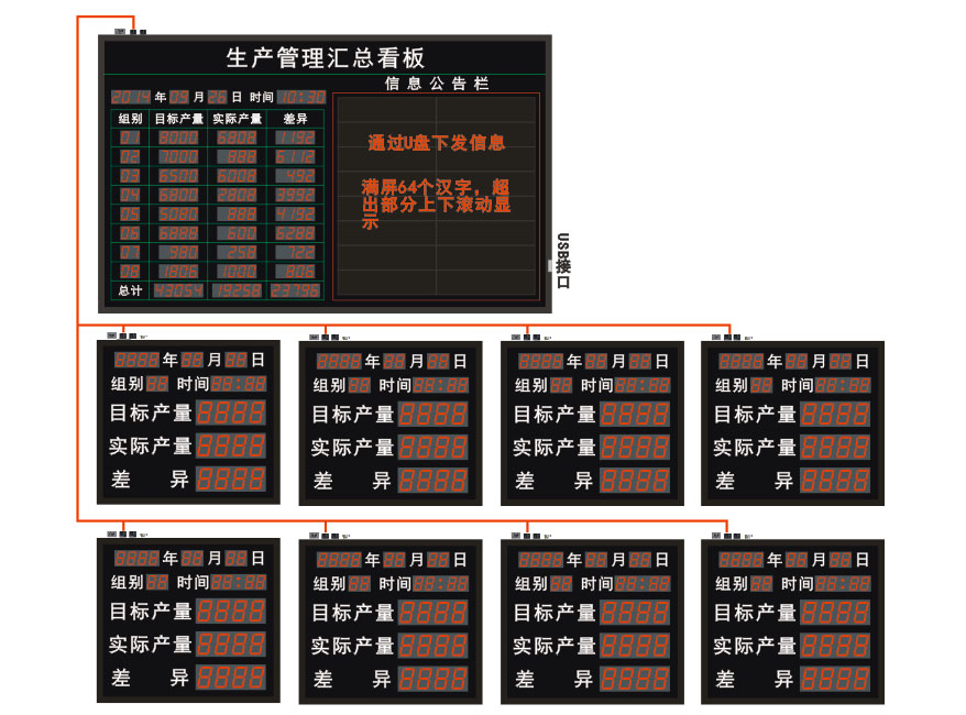 廣州綠安誼服飾車(chē)間生產(chǎn)組與匯總電子看板系統(tǒng)