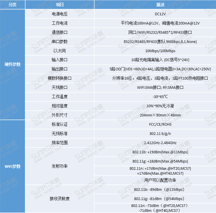 工業(yè)物聯(lián)網(wǎng)關(guān)參數(shù)說明.jpg