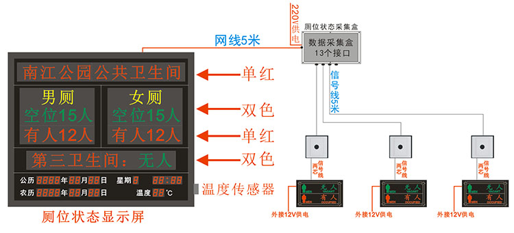 智慧公廁衛(wèi)生間引導(dǎo)系統(tǒng)結(jié)構(gòu)圖