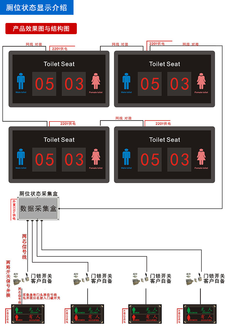 智慧廁所引導(dǎo)系統(tǒng)結(jié)構(gòu)圖