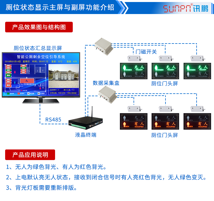 廁所顯示屏系統(tǒng)結(jié)構(gòu)圖