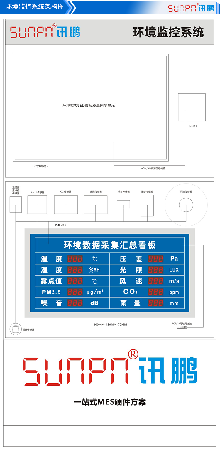 環(huán)境監(jiān)控系統(tǒng)看板