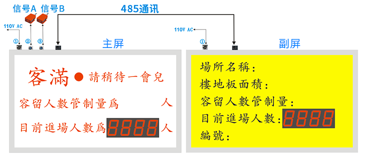 人流量人數監(jiān)控統(tǒng)計看板圖示