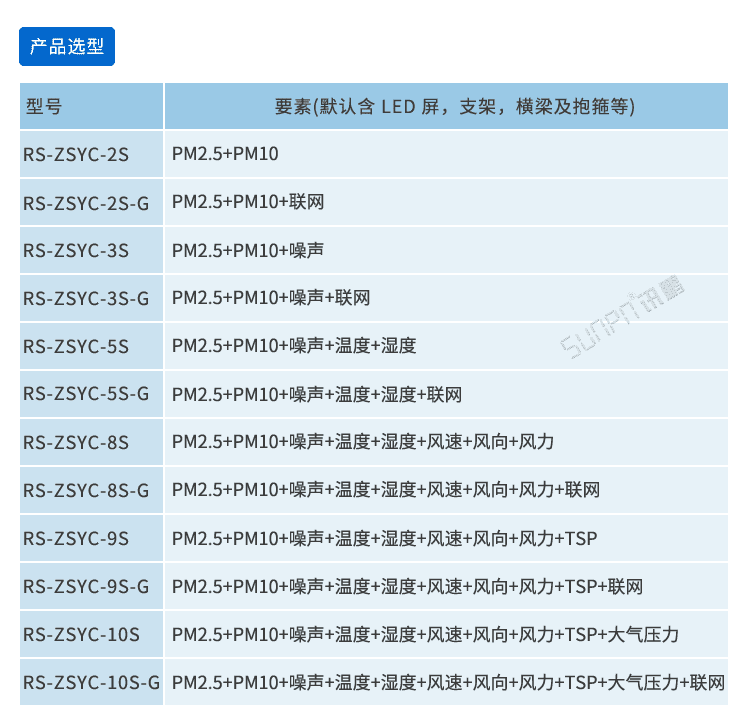 噪聲揚(yáng)塵監(jiān)測看板相關(guān)參數(shù)