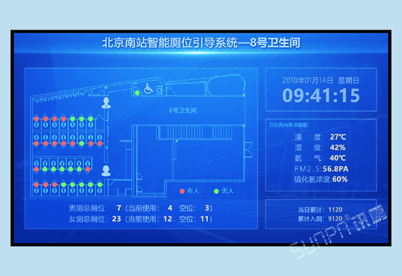 訊鵬智慧公共廁所廁位有無人引導顯示屏系統(tǒng)-使用狀態(tài)采集有人無人人流量氨氣室內(nèi)環(huán)境匯總監(jiān)控軟件