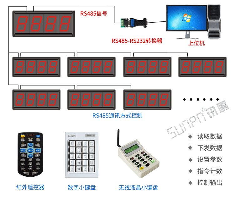 LED計數(shù)器系統(tǒng)架構(gòu)