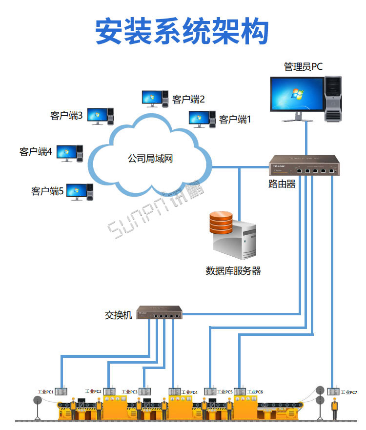 工業(yè)工控觸摸一體機(jī)系統(tǒng)架構(gòu)