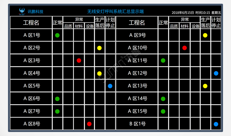 安燈系統(tǒng)看板軟件顯示端界面