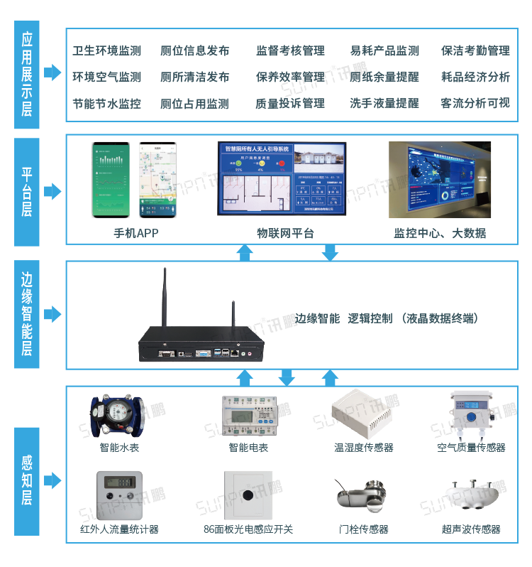 智慧廁所方案介紹