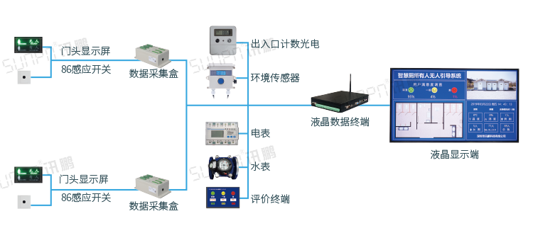 智能公廁方案系統(tǒng)架構(gòu)