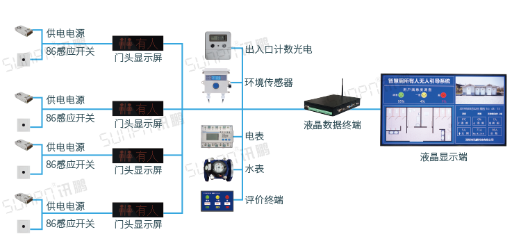 智能公廁方案系統(tǒng)架構(gòu)