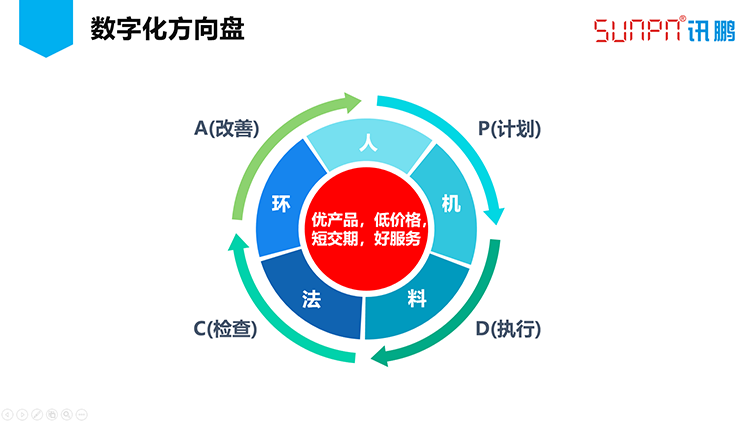 訊鵬數(shù)字化工廠之路-數(shù)字方向盤