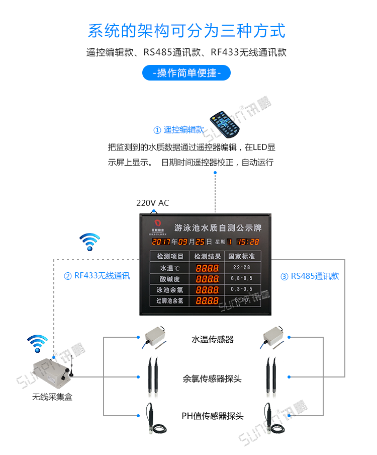 LED水質(zhì)監(jiān)測看板系統(tǒng)架構