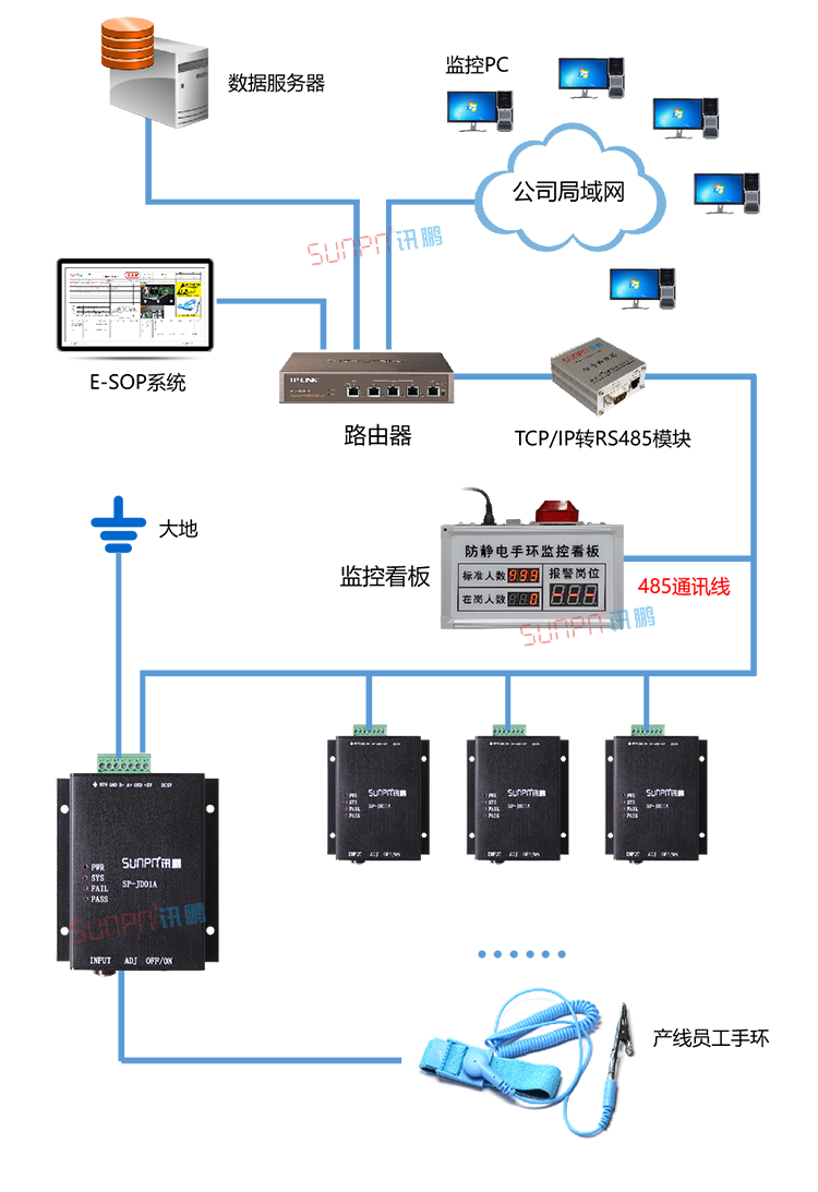 防靜電手環(huán)系統(tǒng)架構(gòu)