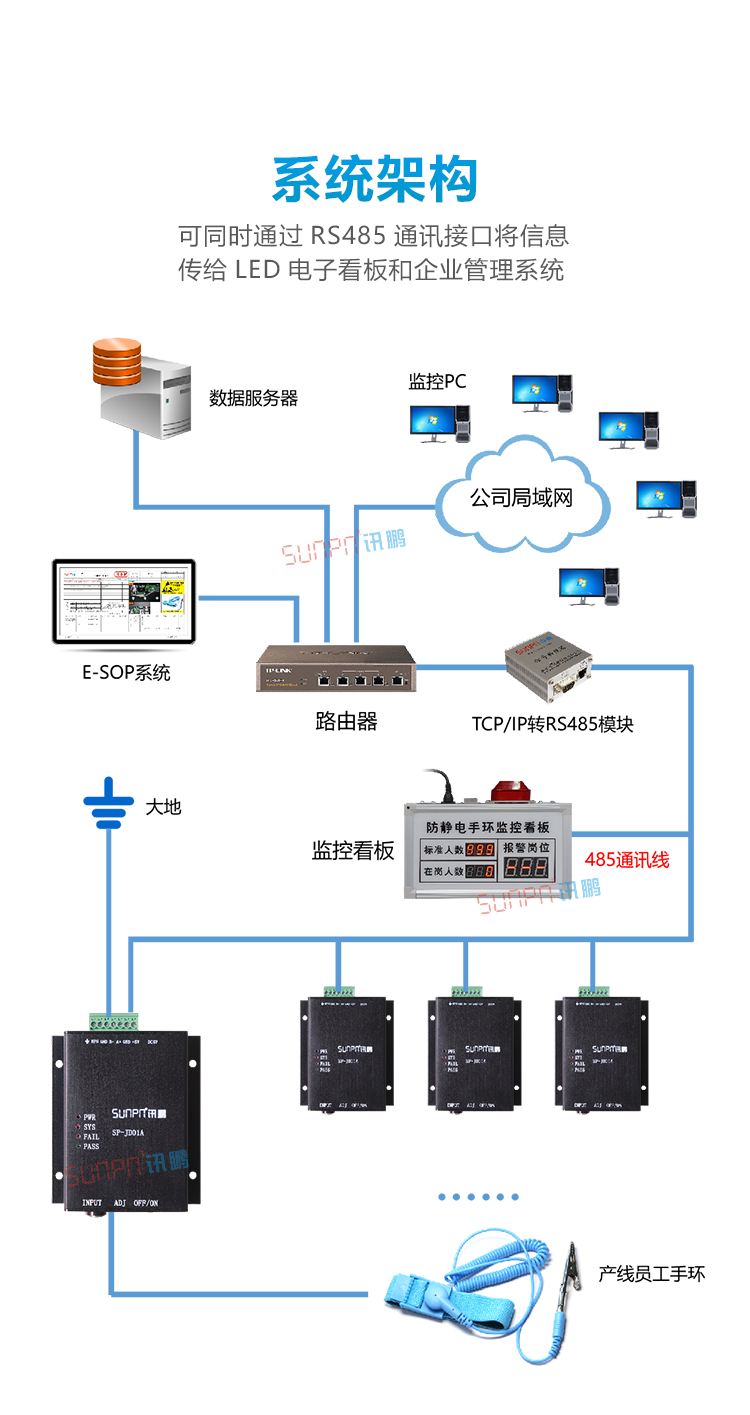 靜電環(huán)監(jiān)測儀LED看板系統(tǒng)架構(gòu)