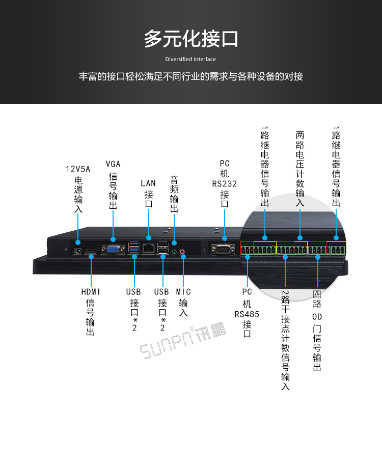 工業(yè)觸控一體機接口