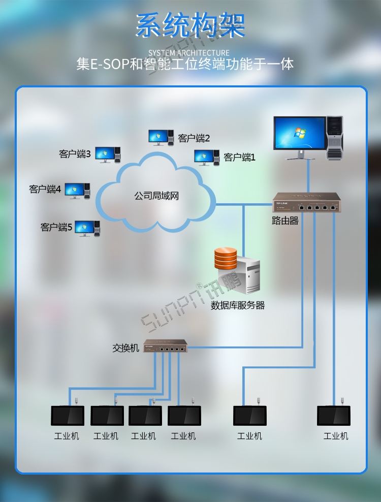 工業(yè)觸摸一體機(jī)架構(gòu)