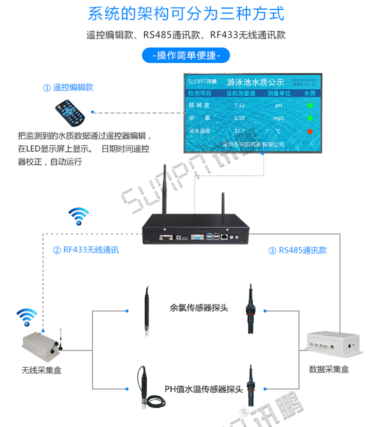 水質(zhì)監(jiān)測(cè)顯示屏系統(tǒng)架構(gòu)