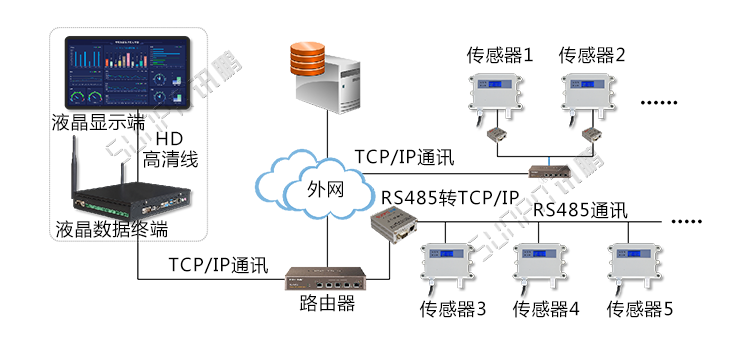 溫濕度數(shù)據(jù)采集系統(tǒng)架構