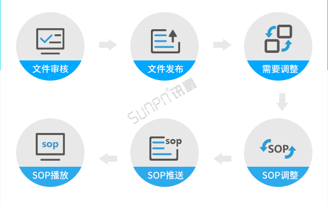 sop電子作業(yè)指導書介紹