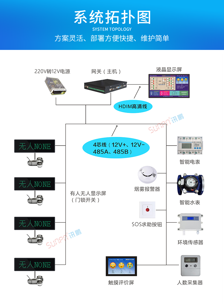 廁所有人無人顯示牌系統(tǒng)架構(gòu)