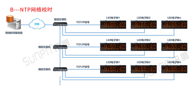 LED電子時(shí)鐘顯示屏系統(tǒng)介紹