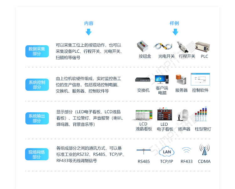 流水線電子看板系統(tǒng)組成