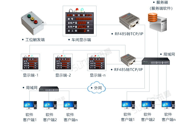 流水線電子看板系統(tǒng)架構(gòu)