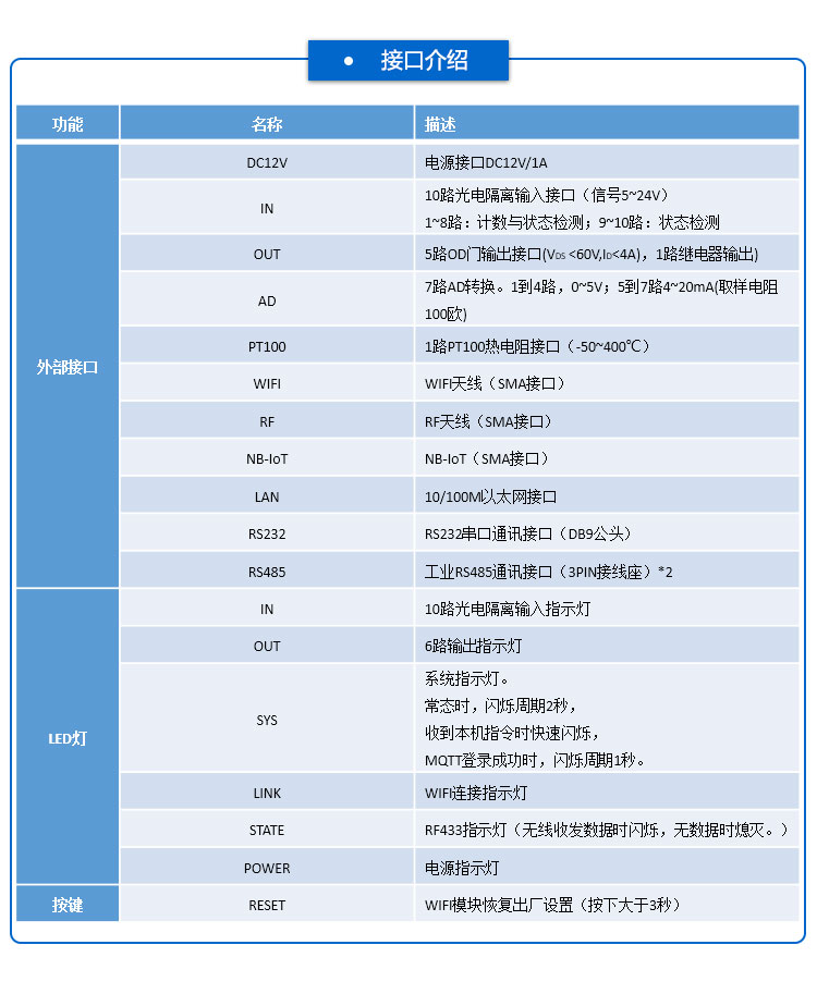 工業(yè)物聯(lián)網(wǎng)網(wǎng)關(guān)接口