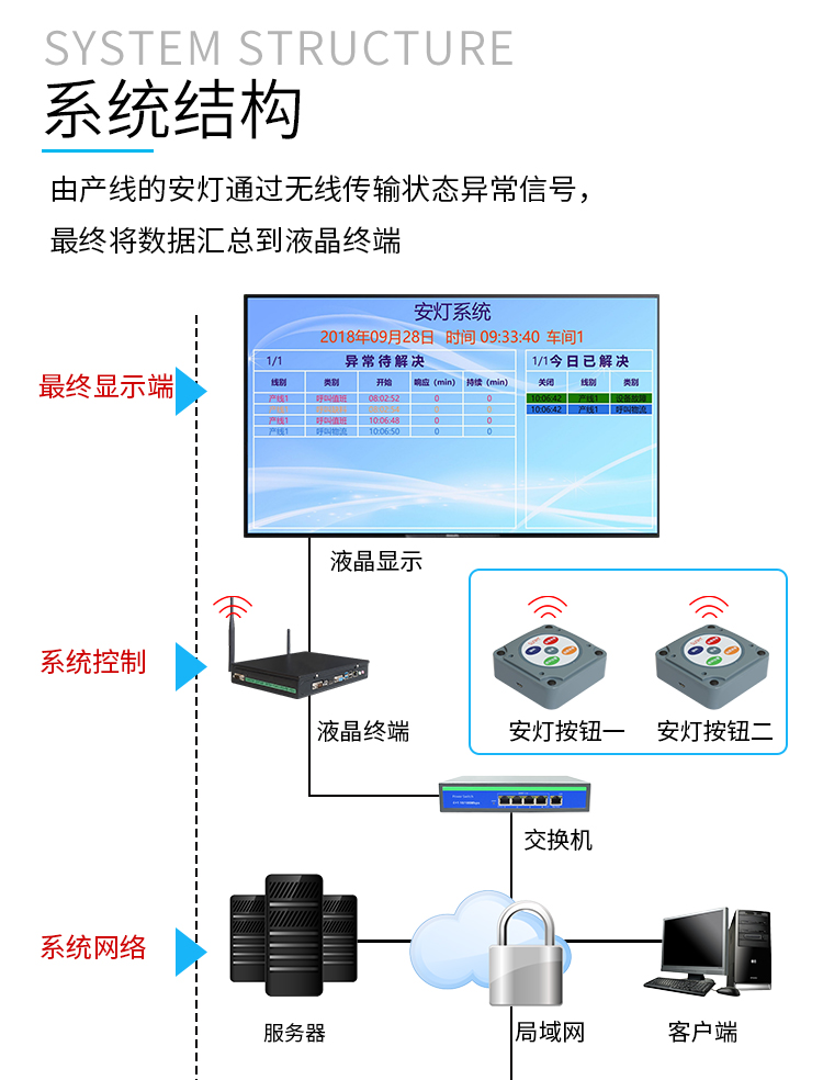 安燈系統(tǒng)系統(tǒng)架構(gòu)