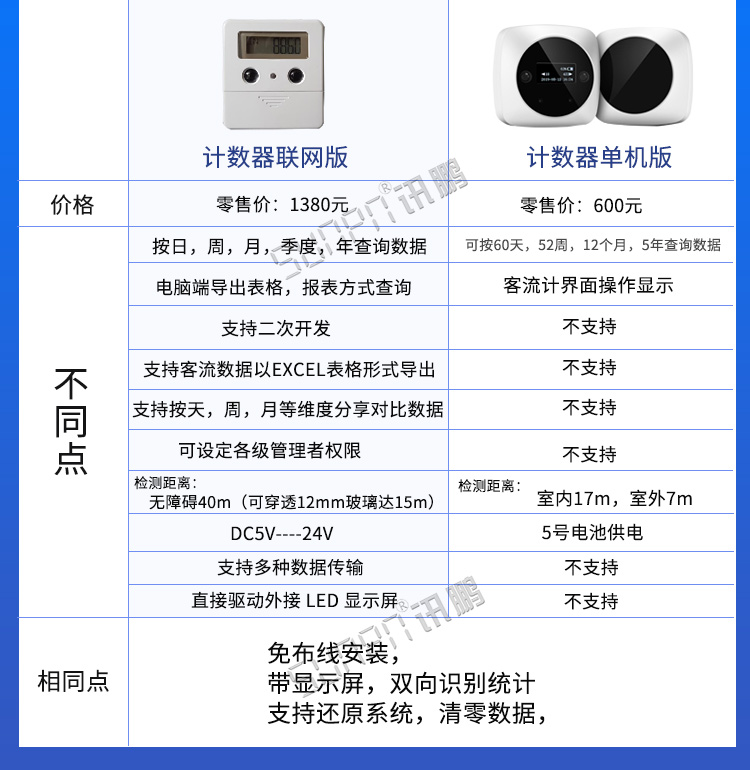 客流量計數(shù)器產(chǎn)品對比