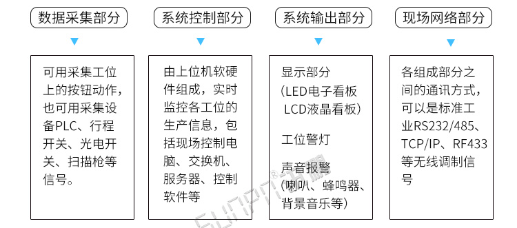 電子看板系統(tǒng)組成