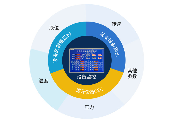 PLC通訊顯示屏設(shè)備監(jiān)控