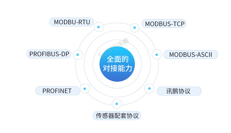 PLC通訊顯示屏通訊對(duì)接