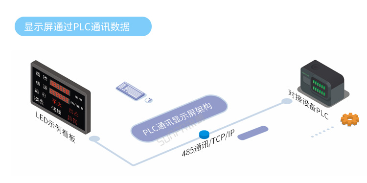 PLC通訊顯示屏系統(tǒng)架構(gòu)