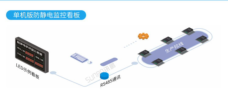 ESD在線監(jiān)控看板系統(tǒng)架構(gòu)