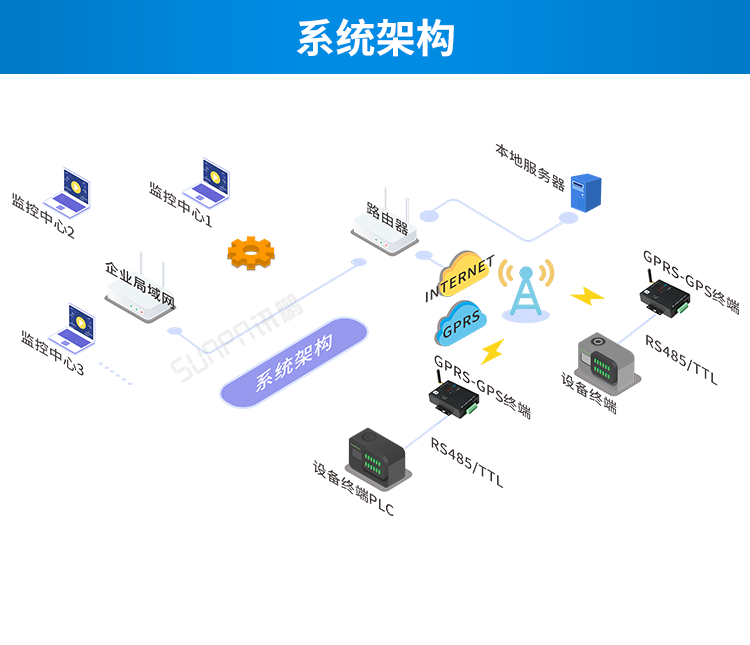 GPS/GPRS無線通訊終端系統(tǒng)架構