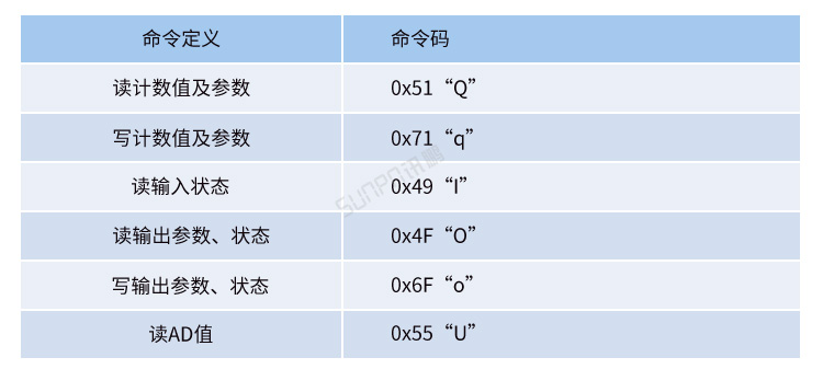 工業(yè)數(shù)據(jù)采集器通訊協(xié)議