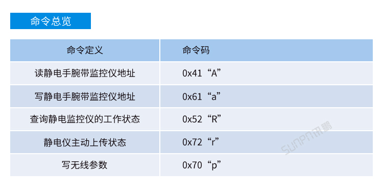 ESD在線監(jiān)控系統(tǒng)通訊協(xié)議