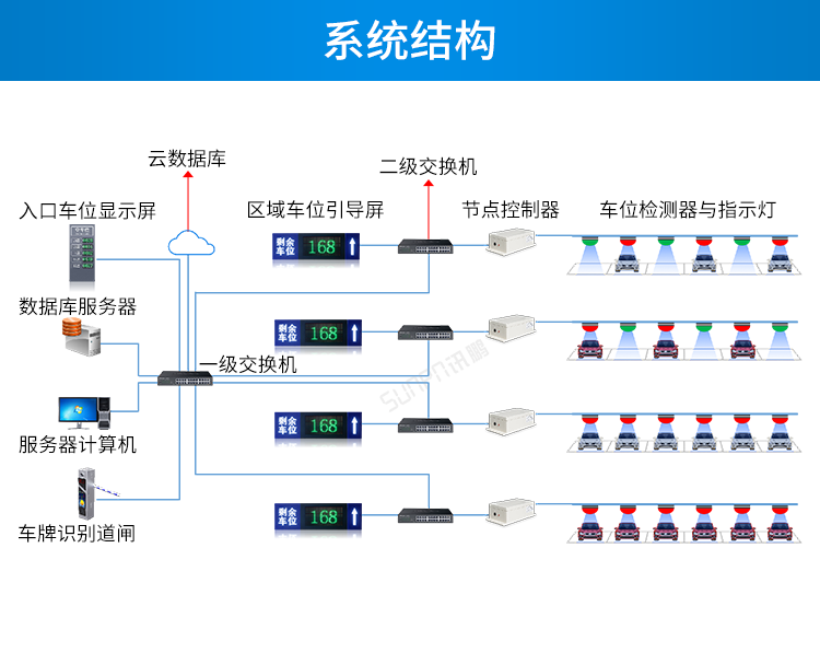 車位顯示屏系統(tǒng)架構(gòu)