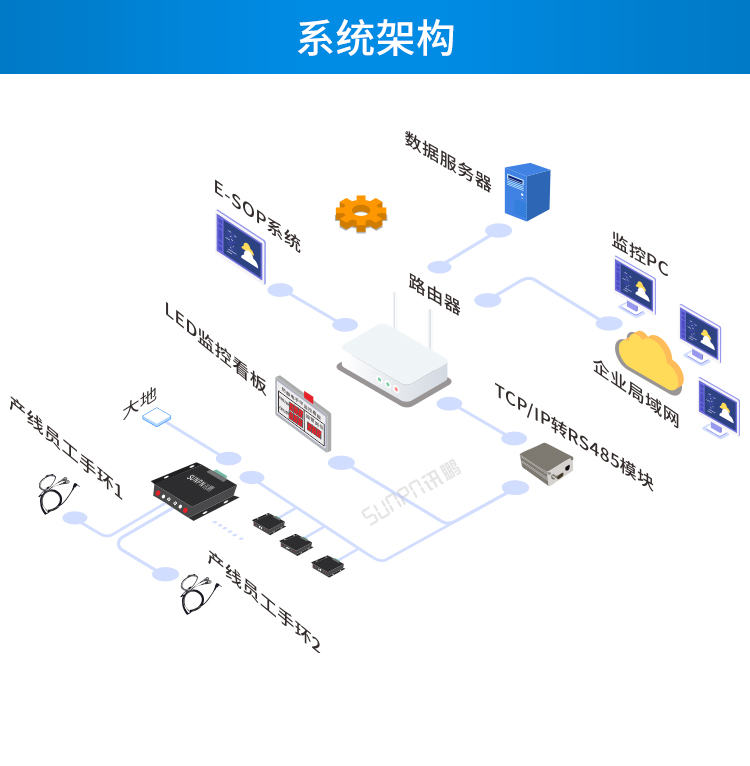 防靜電手腕帶監(jiān)測(cè)儀系統(tǒng)架構(gòu)