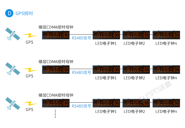 LED電子鐘系統(tǒng)架構(gòu)