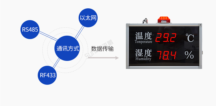 溫濕度看板通訊介紹