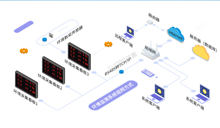 環(huán)境數(shù)據(jù)顯示屏系統(tǒng)架構