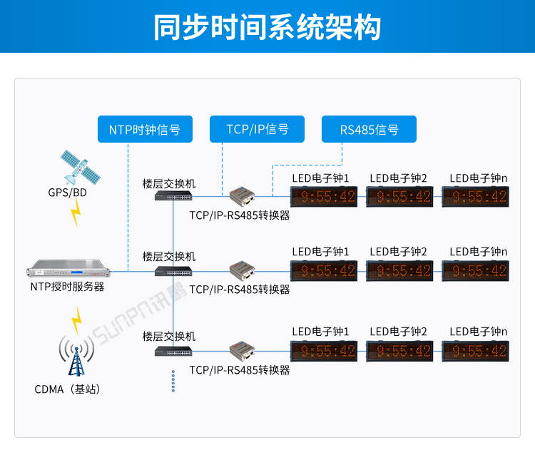 時間服務(wù)器系統(tǒng)架構(gòu)