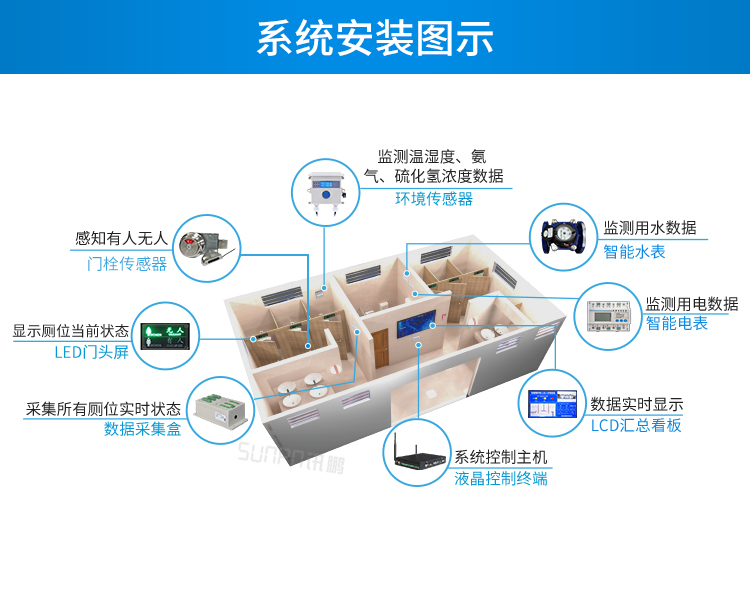 智慧公廁傳感器安裝介紹