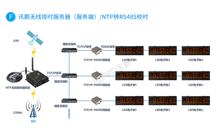 CDMA電子鐘系統(tǒng)架構(gòu)