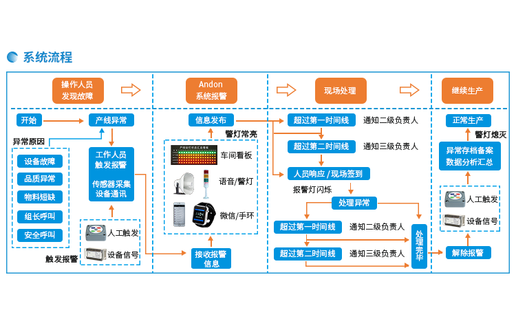 安燈系統(tǒng)流程