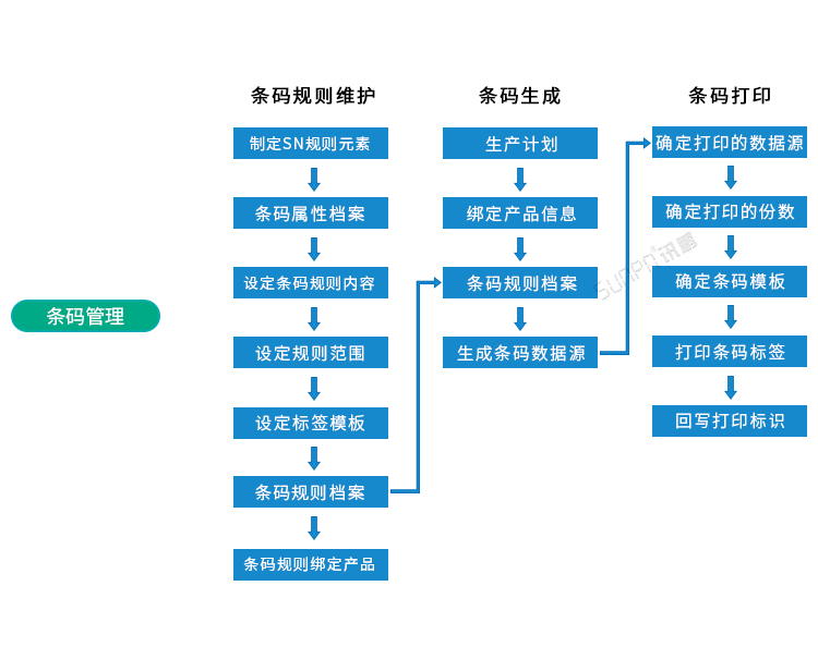 條碼追溯系統(tǒng)條碼管理