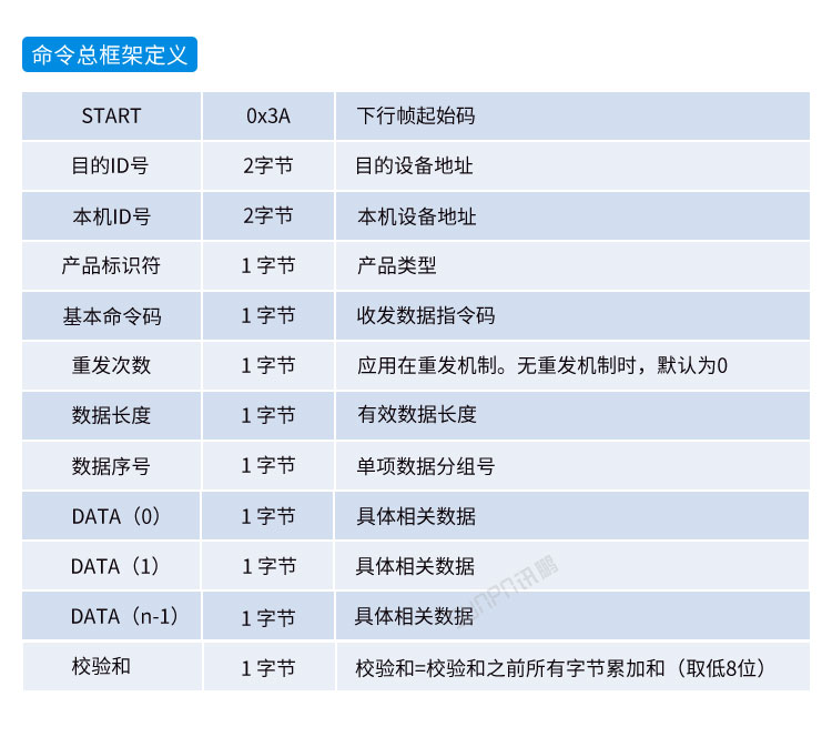 防靜電監(jiān)測系統(tǒng)通訊協(xié)議